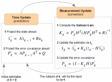 Kalman Filter For Beginners With Matlab Examples Pdf