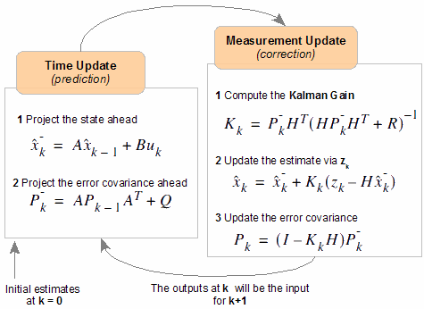 Kalman Filter - Iteration Process