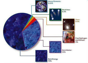 The Composition of our Universe